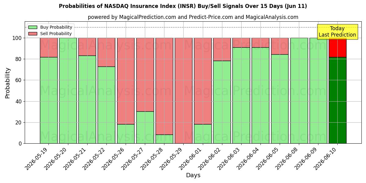 Probabilities of 나스닥 보험 지수 (INSR) Buy/Sell Signals Using Several AI Models Over 5 Days (11 Jun) 