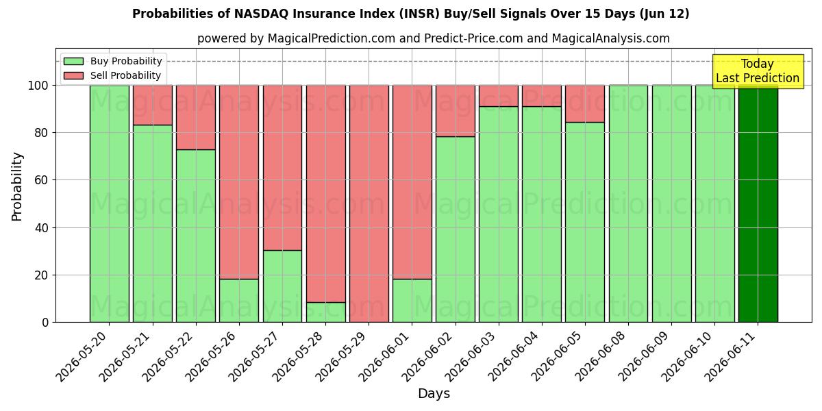 Probabilities of NASDAQ Sigorta Endeksi (INSR) Buy/Sell Signals Using Several AI Models Over 5 Days (12 Jun) 