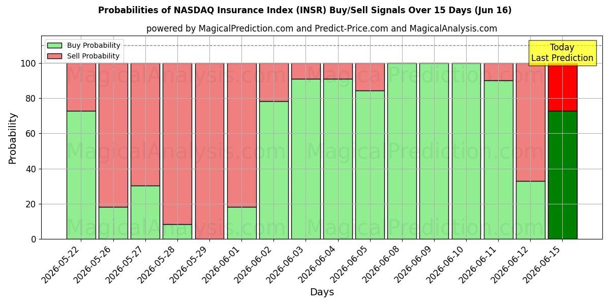 Probabilities of NASDAQ Insurance Index (INSR) Buy/Sell Signals Using Several AI Models Over 5 Days (16 Jun) 