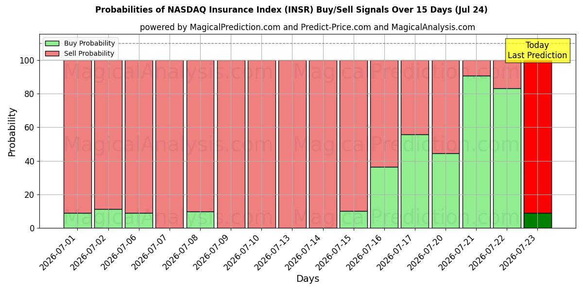 Probabilities of 纳斯达克保险指数 (INSR) Buy/Sell Signals Using Several AI Models Over 5 Days (24 Jul) 