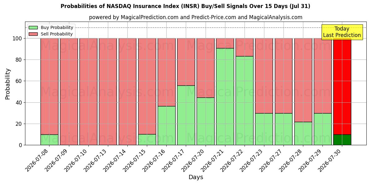 Probabilities of NASDAQ Insurance Index (INSR) Buy/Sell Signals Using Several AI Models Over 5 Days (31 Jul) 