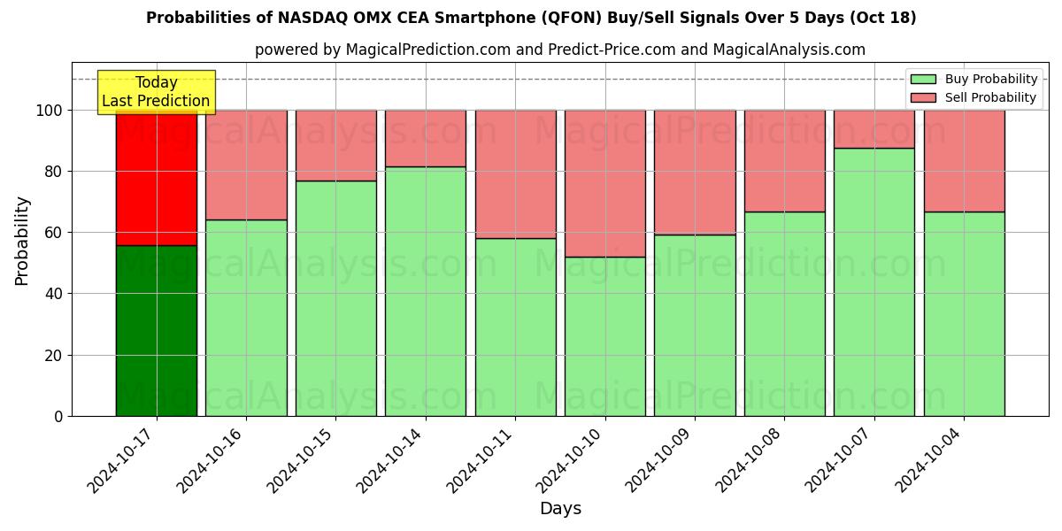 Probabilities of NASDAQ OMX CEA smartphone (QFON) Buy/Sell Signals Using Several AI Models Over 5 Days (18 Oct) 