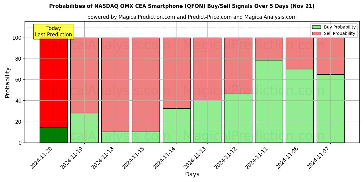 Probabilities of NASDAQ OMX CEA Smartphone (QFON) Buy/Sell Signals Using Several AI Models Over 5 Days (21 Nov) 