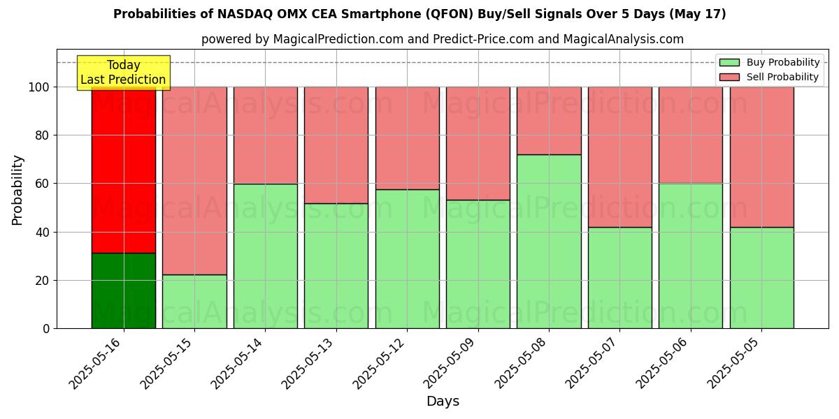 Probabilities of NASDAQ OMX CEA smartphone (QFON) Buy/Sell Signals Using Several AI Models Over 5 Days (17 May) 