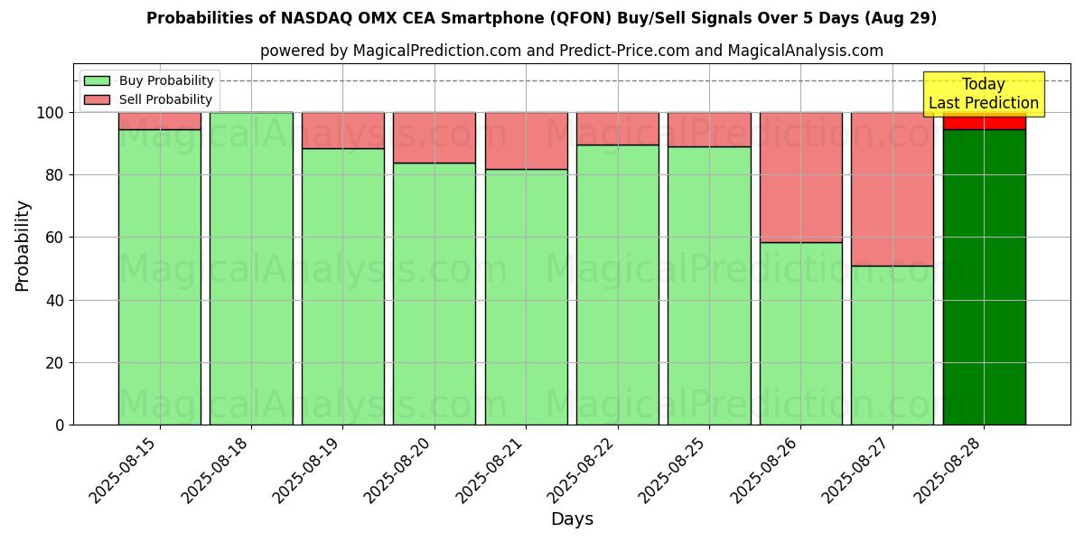 Probabilities of NASDAQ OMX CEA Smartphone (QFON) Buy/Sell Signals Using Several AI Models Over 5 Days (28 Aug) 