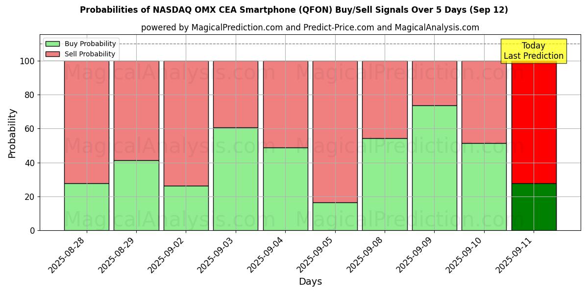 Probabilities of NASDAQ OMX CEA smarttelefon (QFON) Buy/Sell Signals Using Several AI Models Over 5 Days (12 Sep) 