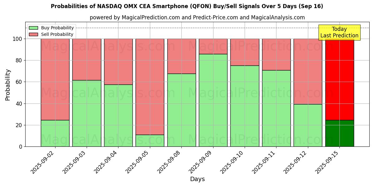 Probabilities of NASDAQ OMX CEA स्मार्टफोन (QFON) Buy/Sell Signals Using Several AI Models Over 5 Days (16 Sep) 
