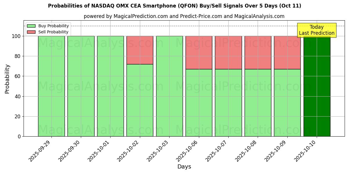 Probabilities of NASDAQ OMX CEA Smartphone (QFON) Buy/Sell Signals Using Several AI Models Over 10 Days (11 Oct) Probabilities of NASDAQ OMX CEA Smartphone (QFON) Buy/Sell Signals Using Several AI Models Over 5 Days (11 Oct)