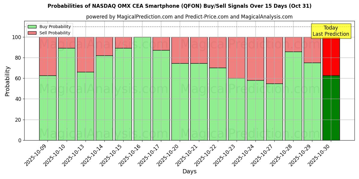 Sandsynligheder for NASDAQ OMX CEA smartphone (QFON) købs-/salgsignaler ved brug af flere AI-modeller over 10 dage (31 Oct) Probabilities of NASDAQ OMX CEA smartphone (QFON) Buy/Sell Signals Using Several AI Models Over 5 Days (31 Oct)