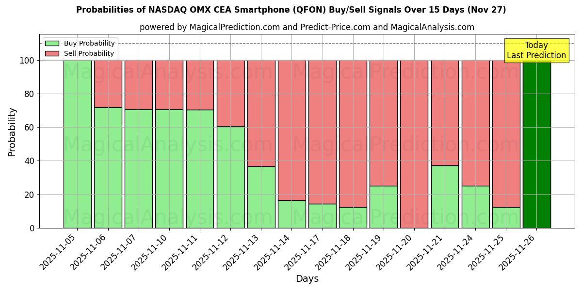 Probabilities of NASDAQ OMX CEA Smartphone (QFON) Buy/Sell Signals Using Several AI Models Over 5 Days (27 Nov) 