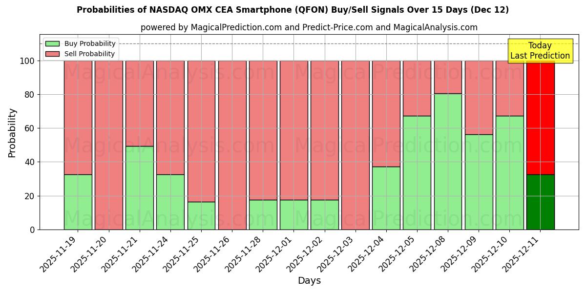 Probabilities of Smartphone NASDAQ OMX CEA (QFON) Buy/Sell Signals Using Several AI Models Over 5 Days (12 Dec) 