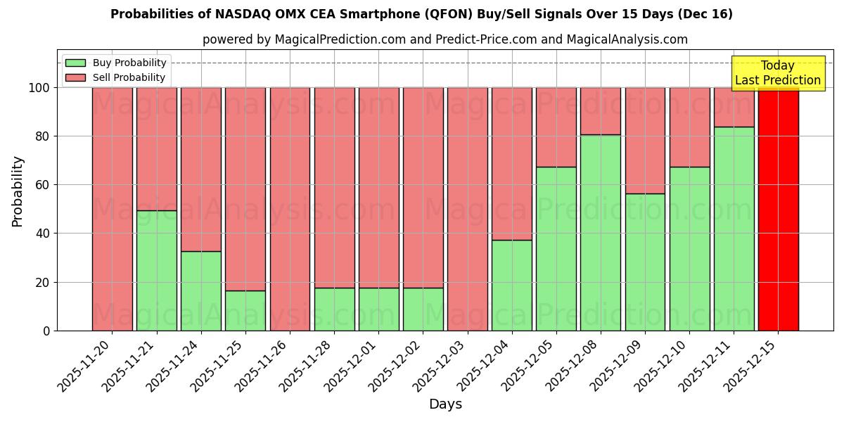 Probabilities of NASDAQ OMX CEA स्मार्टफोन (QFON) Buy/Sell Signals Using Several AI Models Over 5 Days (16 Dec) 