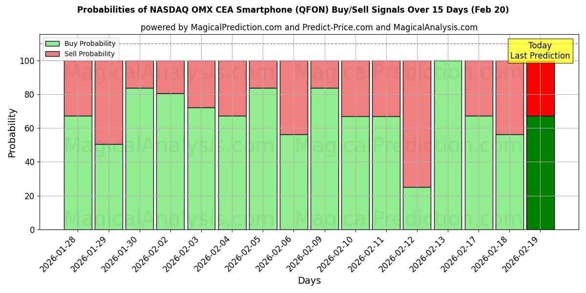 Probabilities of 纳斯达克 OMX CEA 智能手机 (QFON) Buy/Sell Signals Using Several AI Models Over 5 Days (20 Feb) 