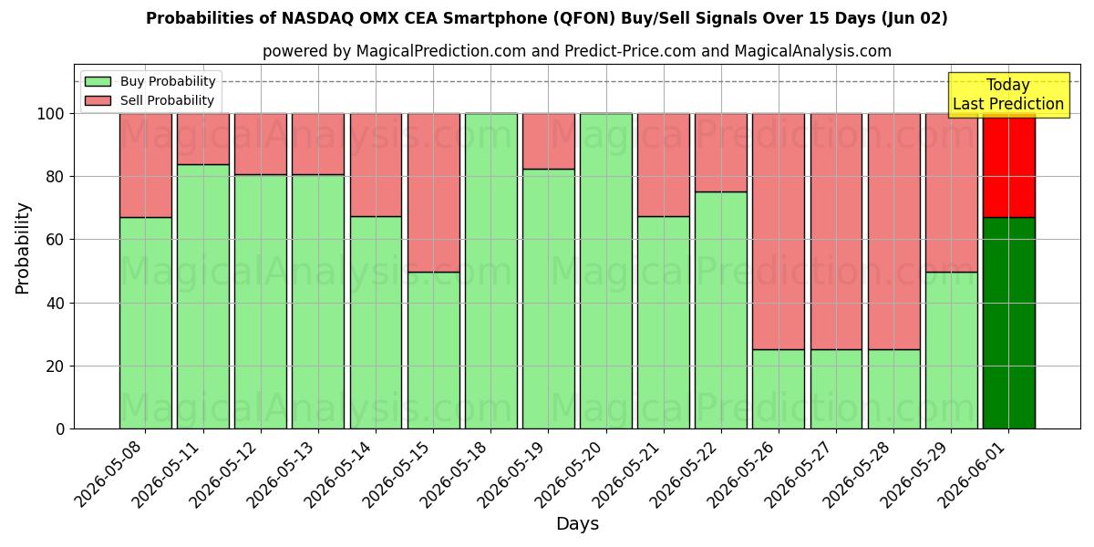 Probabilities of NASDAQ OMX CEA smartphone (QFON) Buy/Sell Signals Using Several AI Models Over 5 Days (02 Jun) 