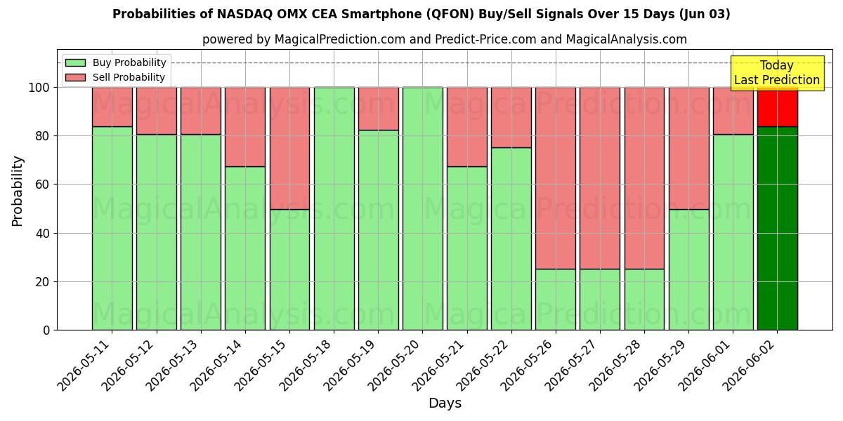 Probabilities of Смартфон NASDAQ OMX CEA (QFON) Buy/Sell Signals Using Several AI Models Over 5 Days (03 Jun) 