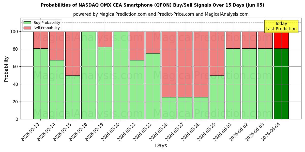 Probabilities of Teléfono inteligente NASDAQ OMX CEA (QFON) Buy/Sell Signals Using Several AI Models Over 5 Days (05 Jun) 