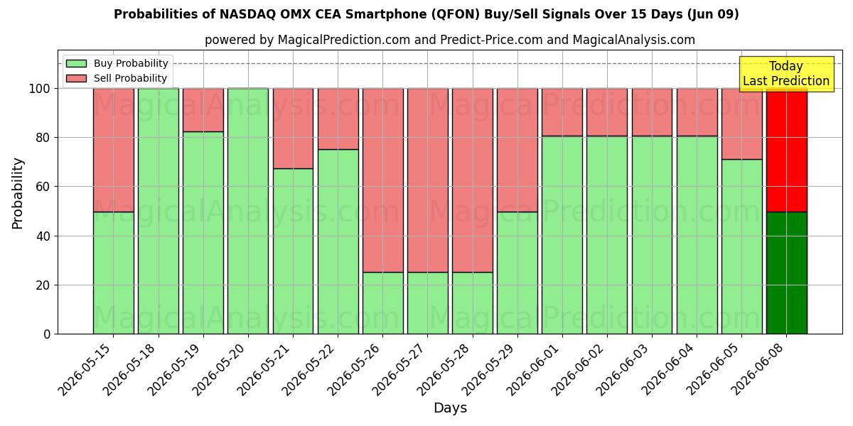 Probabilities of NASDAQ OMX CEA Smartphone (QFON) Buy/Sell Signals Using Several AI Models Over 5 Days (09 Jun) 