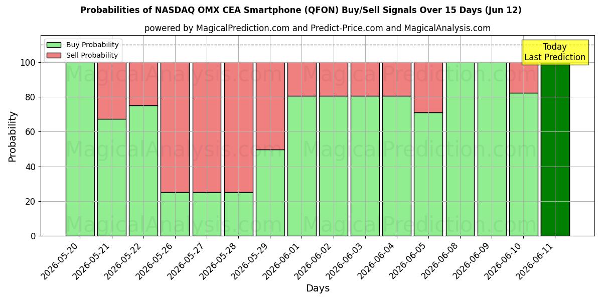 Probabilities of Teléfono inteligente NASDAQ OMX CEA (QFON) Buy/Sell Signals Using Several AI Models Over 5 Days (12 Jun) 