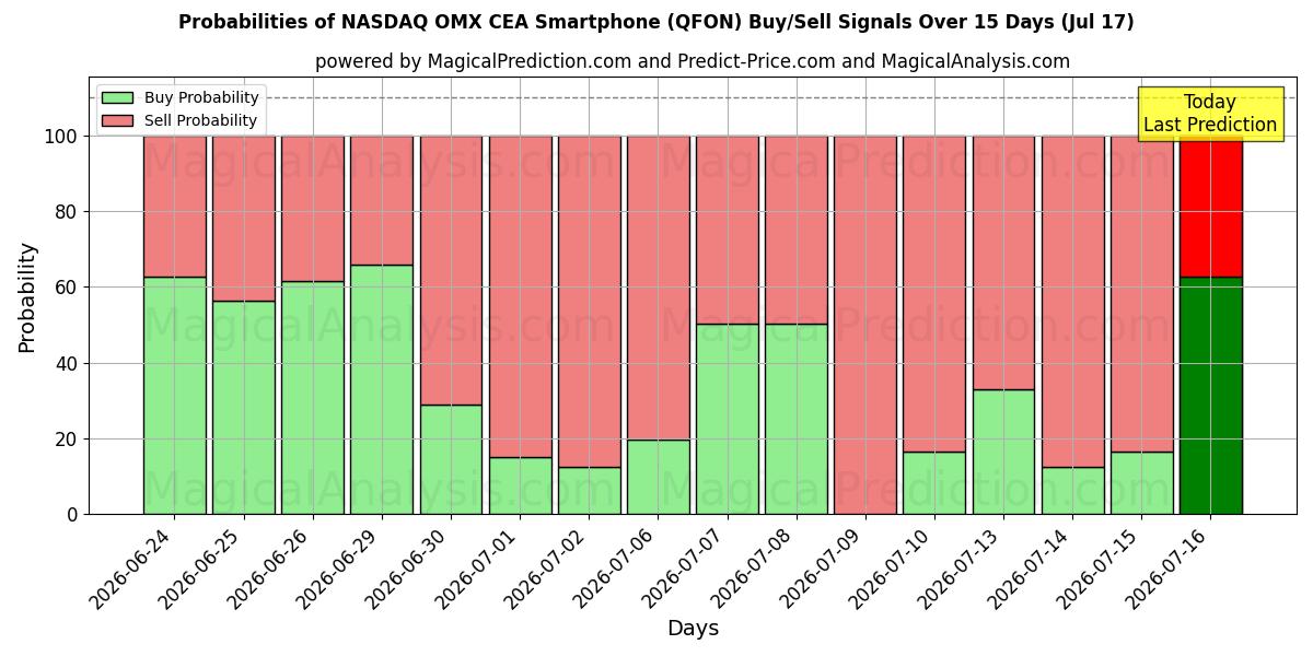 Probabilities of NASDAQ OMX CEA smartphone (QFON) Buy/Sell Signals Using Several AI Models Over 5 Days (17 Jul) 