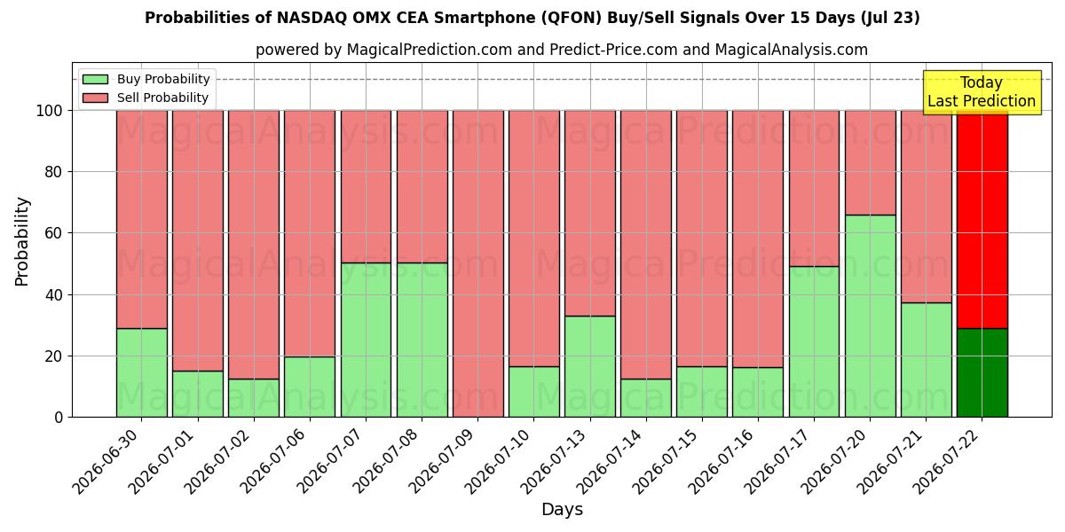 Probabilities of 纳斯达克 OMX CEA 智能手机 (QFON) Buy/Sell Signals Using Several AI Models Over 5 Days (23 Jul) 