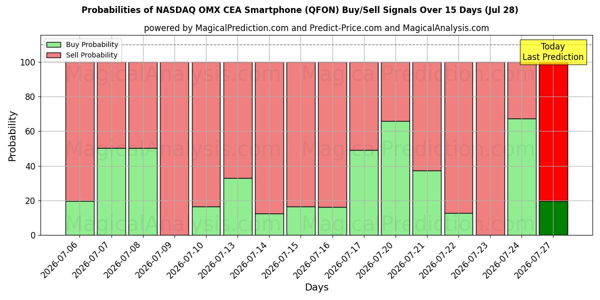 Probabilities of NASDAQ OMX CEA-smartphone (QFON) Buy/Sell Signals Using Several AI Models Over 5 Days (28 Jul) 