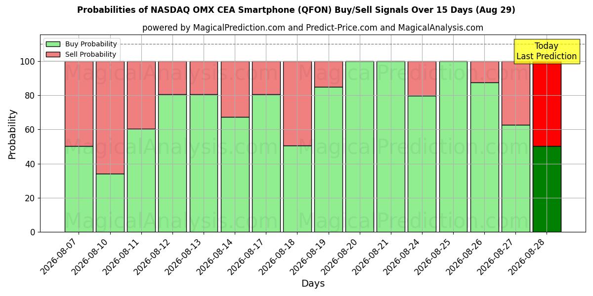 Probabilities of NASDAQ OMX CEA smartphone (QFON) Buy/Sell Signals Using Several AI Models Over 5 Days (28 Aug) 