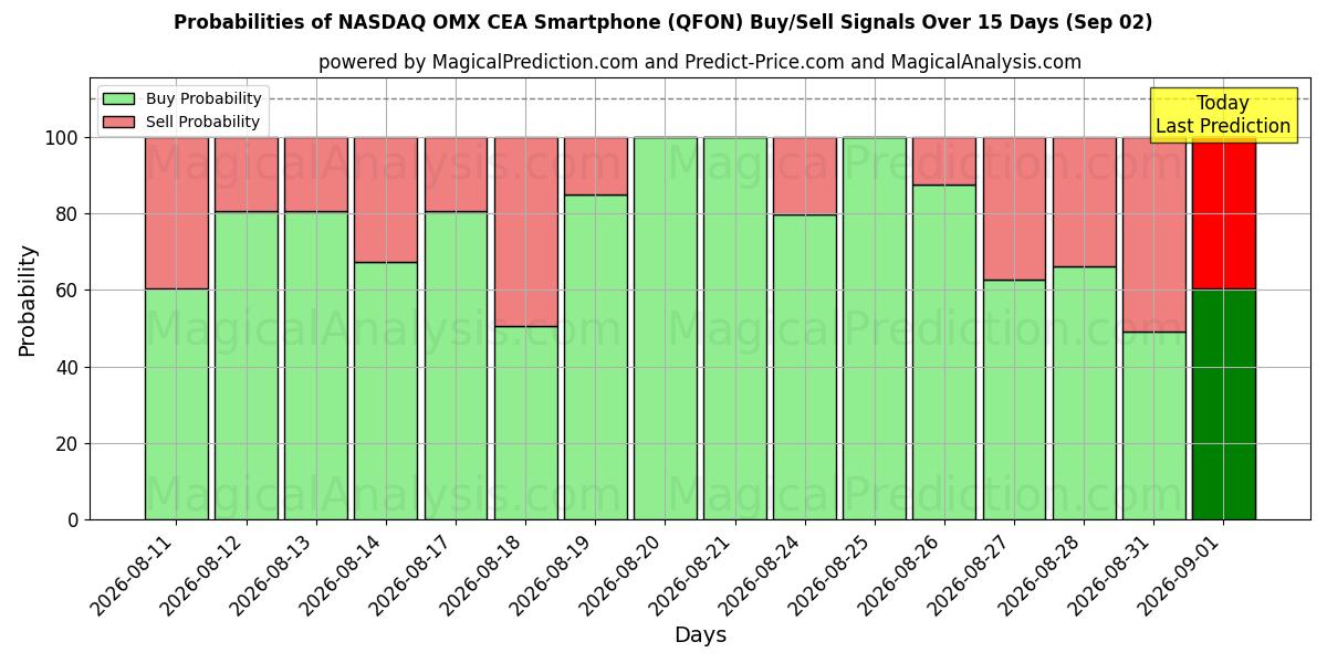 Probabilities of Смартфон NASDAQ OMX CEA (QFON) Buy/Sell Signals Using Several AI Models Over 5 Days (02 Sep) 