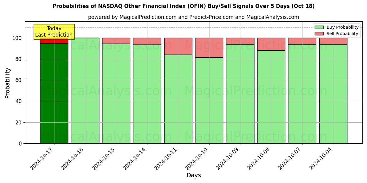 Probabilities of Прочий финансовый индекс NASDAQ (OFIN) Buy/Sell Signals Using Several AI Models Over 5 Days (18 Oct) 