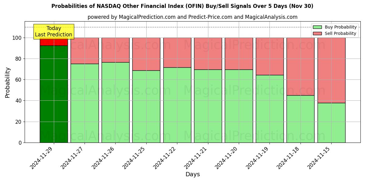 Probabilities of NASDAQ Other Financial Index (OFIN) Buy/Sell Signals Using Several AI Models Over 5 Days (30 Nov) 