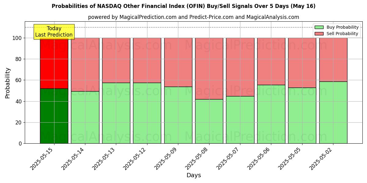 Probabilities of NASDAQ Other Financial Index (OFIN) Buy/Sell Signals Using Several AI Models Over 5 Days (16 May) 
