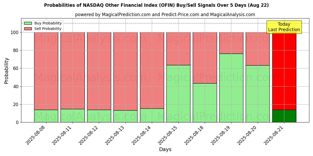 Probabilities of NASDAQ अन्य वित्तीय सूचकांक (OFIN) Buy/Sell Signals Using Several AI Models Over 5 Days (16 Aug) 