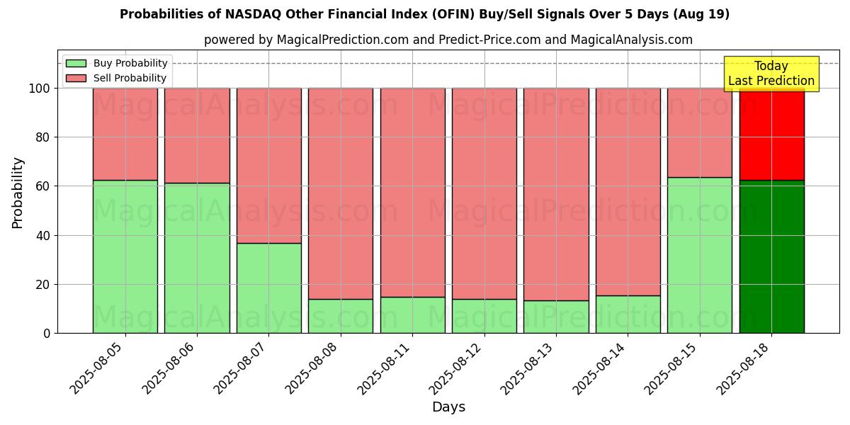 Probabilities of NASDAQ Other Financial Index (OFIN) Buy/Sell Signals Using Several AI Models Over 5 Days (19 Aug) 