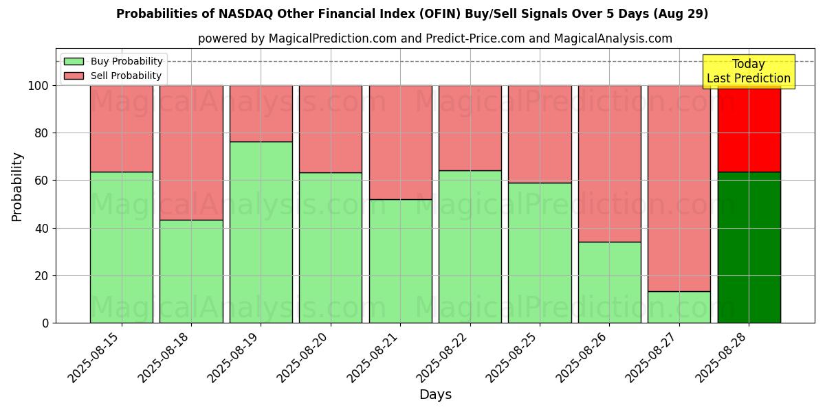Probabilities of NASDAQ Other Financial Index (OFIN) Buy/Sell Signals Using Several AI Models Over 5 Days (29 Aug) 