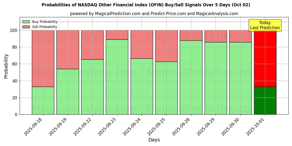 Probabilities of NASDAQ अन्य वित्तीय सूचकांक (OFIN) Buy/Sell Signals Using Several AI Models Over 5 Days (02 Oct) 