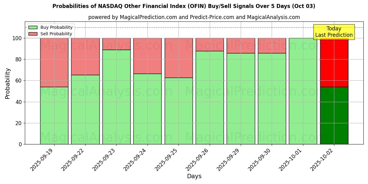 Probabilities of Прочий финансовый индекс NASDAQ (OFIN) Buy/Sell Signals Using Several AI Models Over 5 Days (03 Oct) 