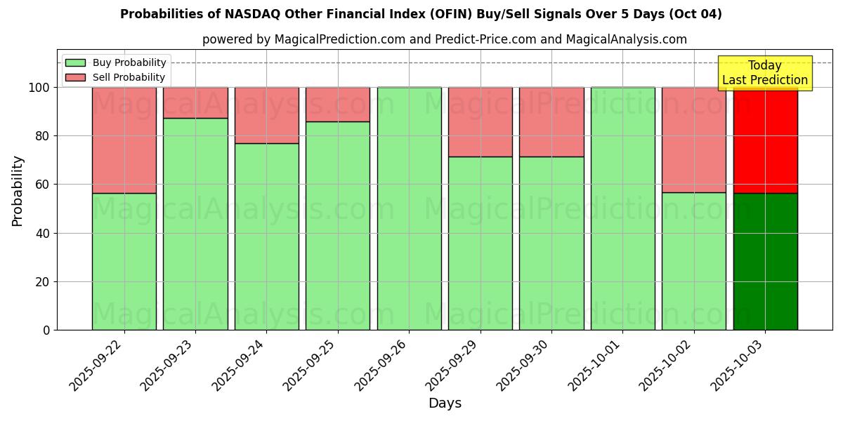 Probabilities of 纳斯达克其他金融指数 (OFIN) Buy/Sell Signals Using Several AI Models Over 5 Days (04 Oct) 