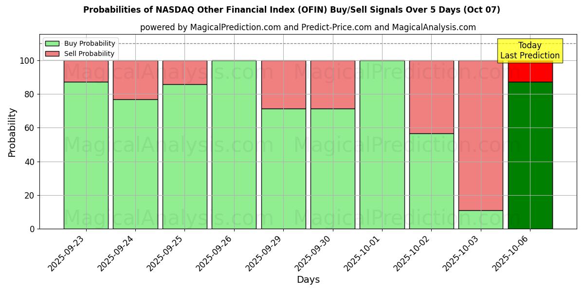 Probabilities of NASDAQ Autres indices financiers (OFIN) Buy/Sell Signals Using Several AI Models Over 5 Days (07 Oct) 
