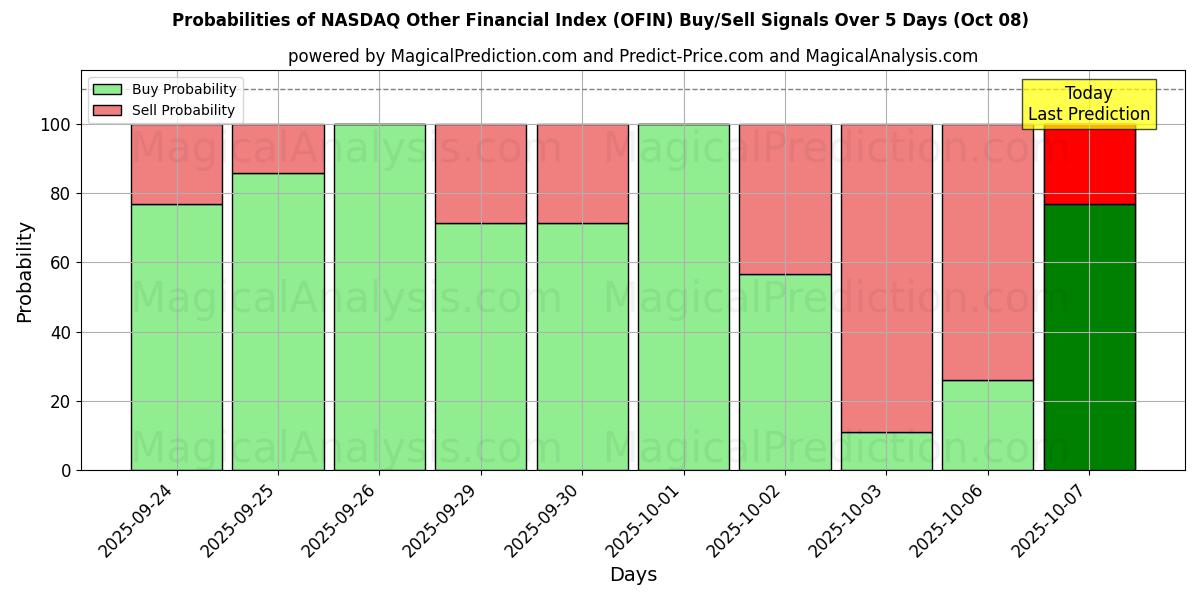 Probabilities of 나스닥 기타 금융 지수 (OFIN) Buy/Sell Signals Using Several AI Models Over 5 Days (08 Oct) 
