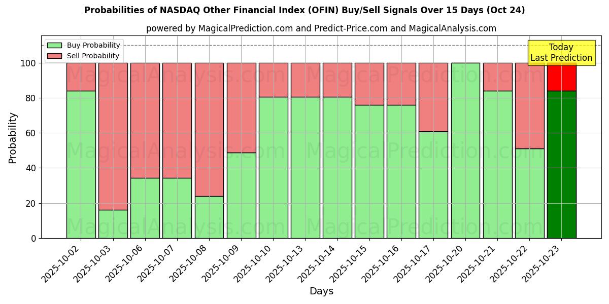 Probabilities of NASDAQ Other Financial Index (OFIN) Buy/Sell Signals Using Several AI Models Over 10 Days (24 Oct)  Probabilities of NASDAQ Other Financial Index (OFIN) Buy/Sell Signals Using Several AI Models Over 5 Days (24 Oct)