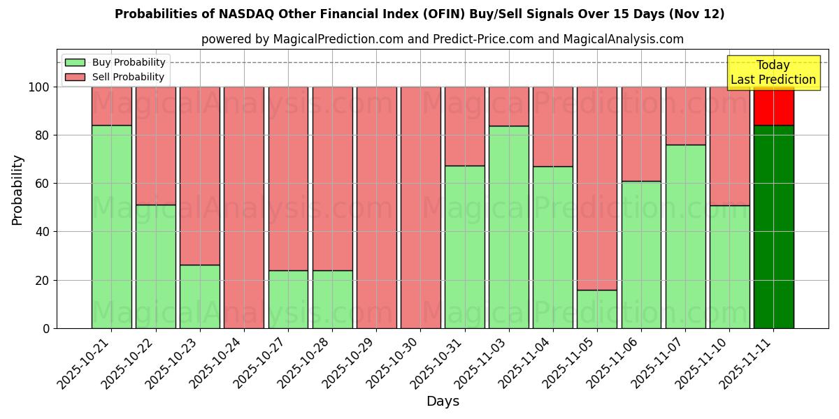 Probabilities of NASDAQ Other Financial Index (OFIN) Buy/Sell Signals Using Several AI Models Over 5 Days (12 Nov) 