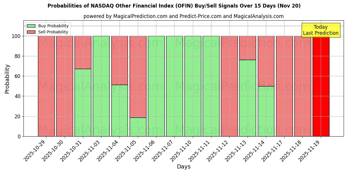 Probabilities of NASDAQ Altri indici finanziari (OFIN) Buy/Sell Signals Using Several AI Models Over 5 Days (20 Nov) 