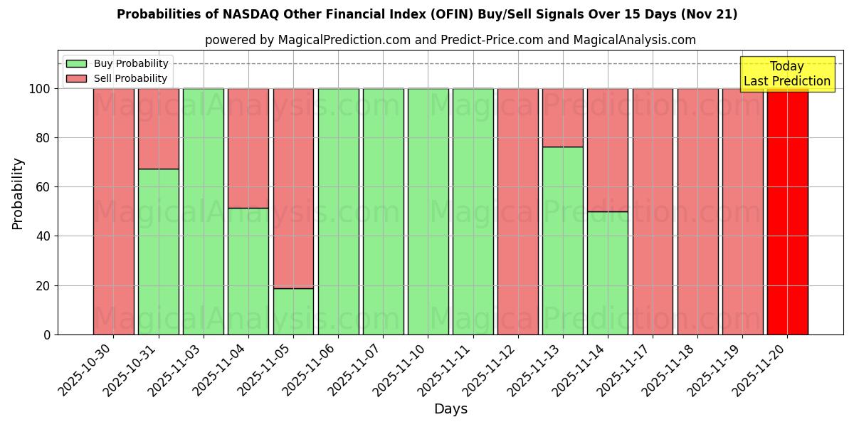 Probabilities of NASDAQ Diğer Mali Endeksi (OFIN) Buy/Sell Signals Using Several AI Models Over 5 Days (21 Nov) 