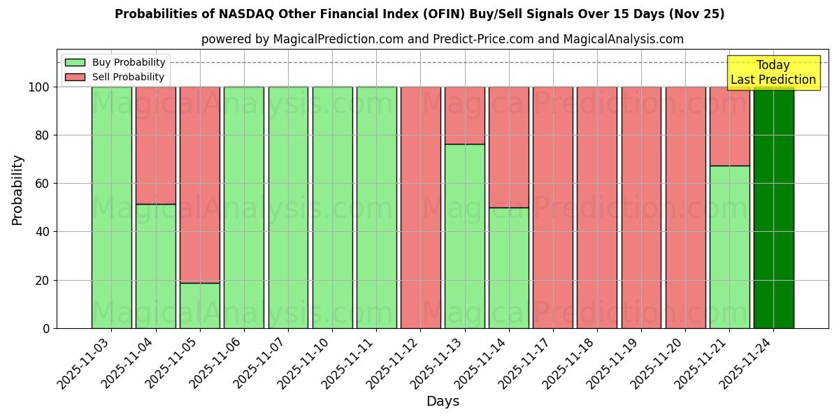 Probabilities of NASDAQ Other Financial Index (OFIN) Buy/Sell Signals Using Several AI Models Over 5 Days (25 Nov) 
