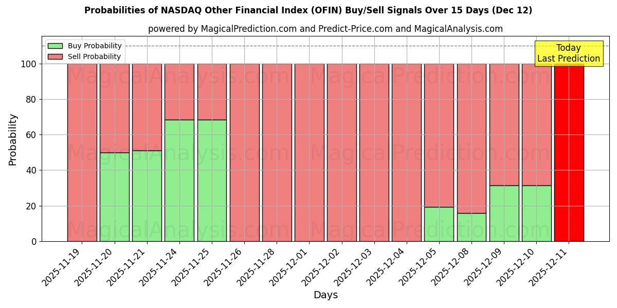 Probabilities of مؤشر ناسداك المالي الآخر (OFIN) Buy/Sell Signals Using Several AI Models Over 5 Days (12 Dec) 