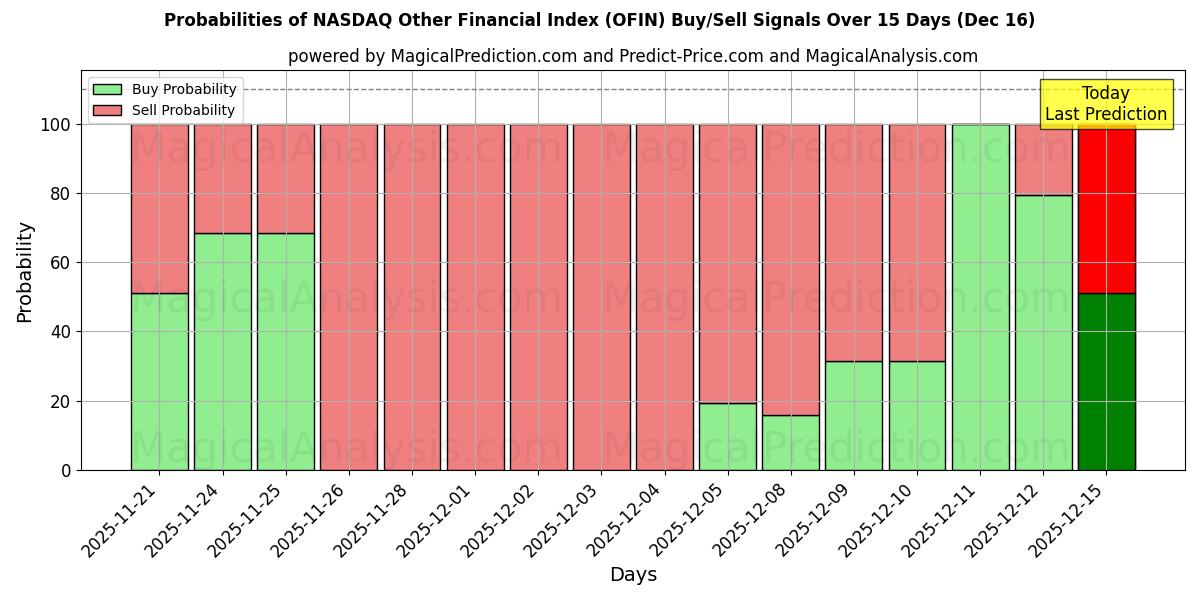 Probabilities of NASDAQ Other Financial Index (OFIN) Buy/Sell Signals Using Several AI Models Over 5 Days (16 Dec) 