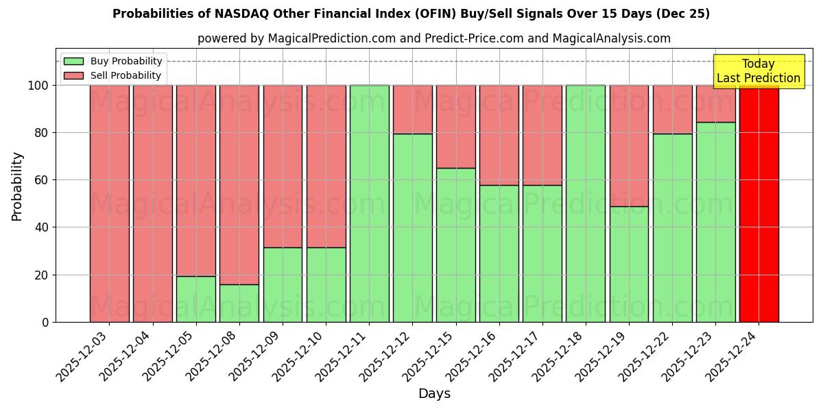 Probabilities of NASDAQ Other Financial Index (OFIN) Buy/Sell Signals Using Several AI Models Over 5 Days (24 Dec) 