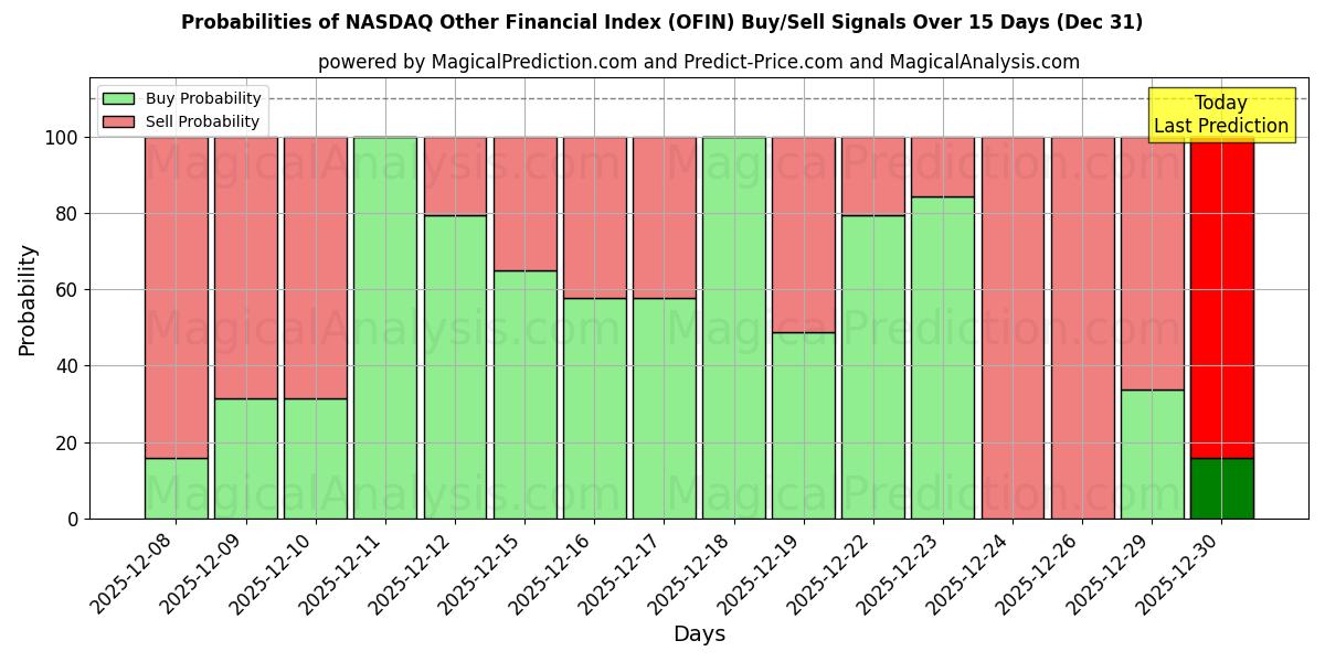 Probabilities of NASDAQ Other Financial Index (OFIN) Buy/Sell Signals Using Several AI Models Over 5 Days (31 Dec) 