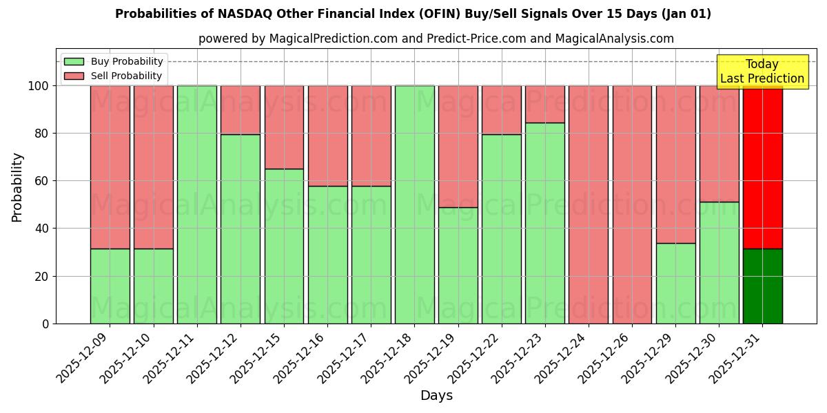 Probabilities of Прочий финансовый индекс NASDAQ (OFIN) Buy/Sell Signals Using Several AI Models Over 5 Days (01 Jan) 