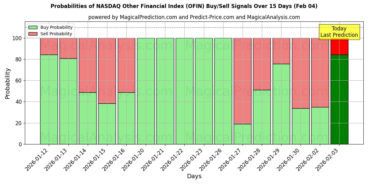 Probabilities of NASDAQ Other Financial Index (OFIN) Buy/Sell Signals Using Several AI Models Over 5 Days (04 Feb) 