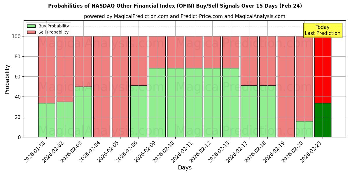 Probabilities of 나스닥 기타 금융 지수 (OFIN) Buy/Sell Signals Using Several AI Models Over 5 Days (24 Feb) 